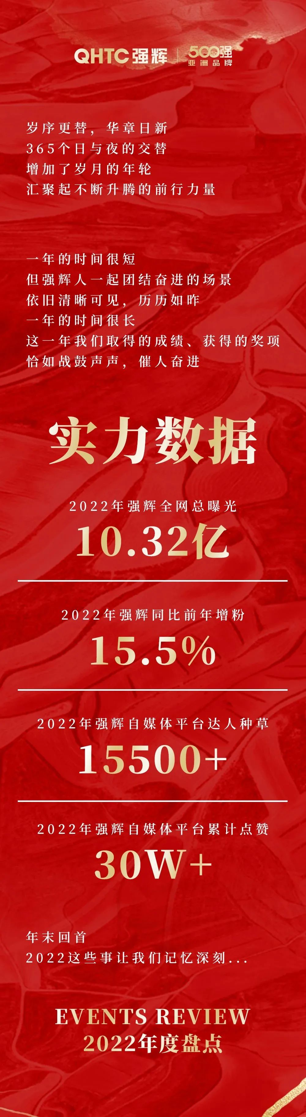 這里有一份強輝2022年度成績單，請查收~