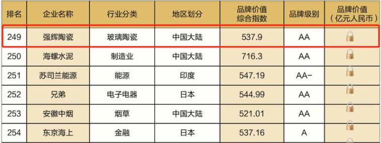 連續(xù)五年！強(qiáng)輝再次榮登“亞洲品牌500強(qiáng)”榜單(圖6)